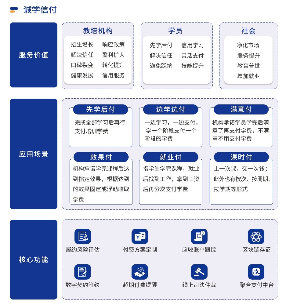 四川全面推行校外培訓“先學后付”支付模式，誠學信付平臺有哪些優(yōu)勢